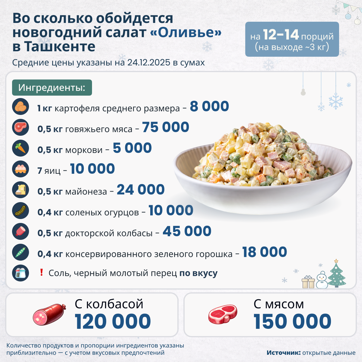 Какой ценник на оливье: что влияет на стоимость традиционного салата